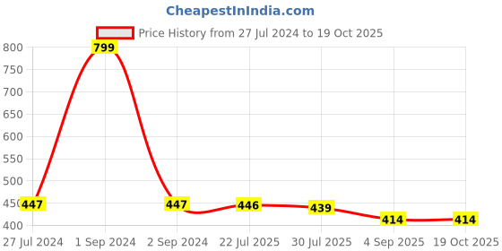 myntra.com Pannkh Floral Print Tie-Up Neck Flared Sleeve Top pannkh Price History Graph from 27 Jul 2024 to 19 Oct 2025