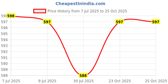 myntra.com Pannkh Floral Printed Boat Neck Sleeveless Straight Kurta pannkh Price History Graph from 7 Jul 2025 to 23 Oct 2025
