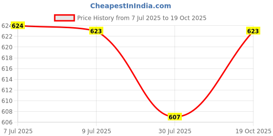 myntra.com Pannkh Floral Printed Flared Sleeves Straight Kurta pannkh Price History Graph from 7 Jul 2025 to 19 Oct 2025