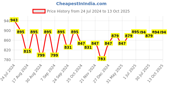 myntra.com Pannkh Floral Printed Monocromatic Cotton Basic Jumpsuit pannkh Price History Graph from 24 Jul 2024 to 13 Oct 2025