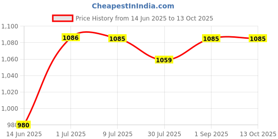myntra.com Pannkh Floral Printed Readymade Draped Saree With Matching Blouse pannkh Price History Graph from 14 Jun 2025 to 13 Oct 2025