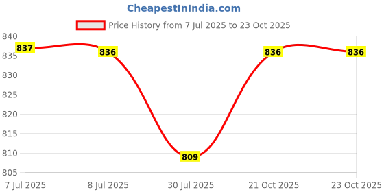 myntra.com Pannkh Floral Printed Round Neck A-Line Kurta pannkh Price History Graph from 7 Jul 2025 to 23 Oct 2025