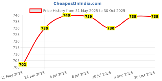 myntra.com Pannkh Floral Printed Round Neck Straight Kurta pannkh Price History Graph from 31 May 2025 to 30 Oct 2025
