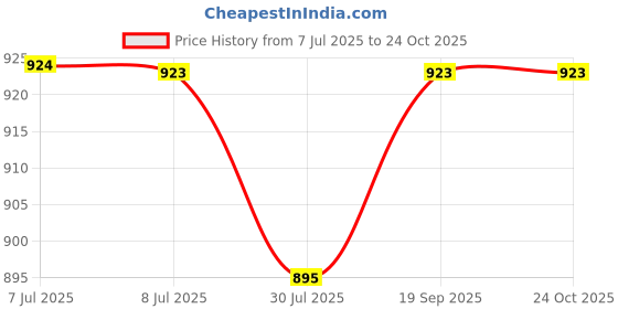 myntra.com Pannkh Floral Printed Round Neck Straight Kurta With Trousers pannkh Price History Graph from 7 Jul 2025 to 24 Oct 2025