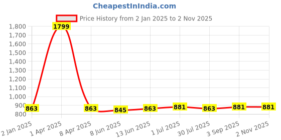 myntra.com Pannkh Floral Printed Shawl Neck Blazer With Trousers pannkh Price History Graph from 2 Jan 2025 to 2 Nov 2025
