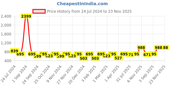 myntra.com Pannkh Floral Printed Sleeveless Basic Jumpsuit pannkh Price History Graph from 24 Jul 2024 to 23 Nov 2025