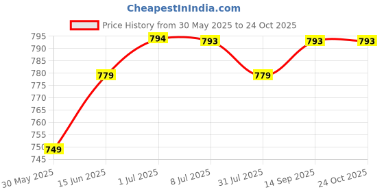 myntra.com Pannkh Geometric Printed Round Neck Straight Kurta pannkh Price History Graph from 30 May 2025 to 23 Oct 2025
