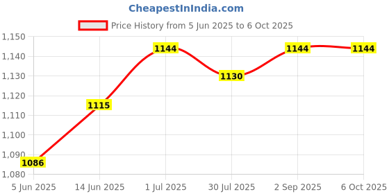 myntra.com Pannkh Geometric Printed Thread Work Anarkali Regular Kurta pannkh Price History Graph from 5 Jun 2025 to 5 Oct 2025