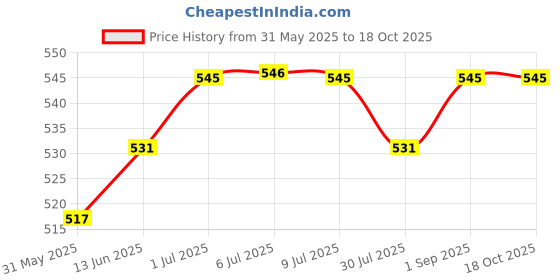 myntra.com Pannkh Georgette High-Low Top pannkh Price History Graph from 31 May 2025 to 18 Oct 2025