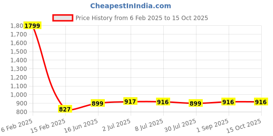 myntra.com Pannkh Green Kaftan Midi Dress pannkh Price History Graph from 6 Feb 2025 to 15 Oct 2025