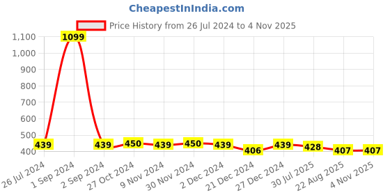 myntra.com Pannkh High Neck Pleated Bell Sleeve Top pannkh Price History Graph from 26 Jul 2024 to 3 Nov 2025
