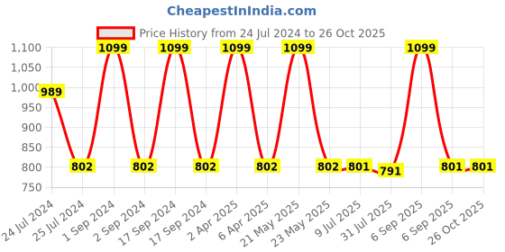 myntra.com Pannkh Hooded Sweatshirt pannkh Price History Graph from 24 Jul 2024 to 25 Oct 2025
