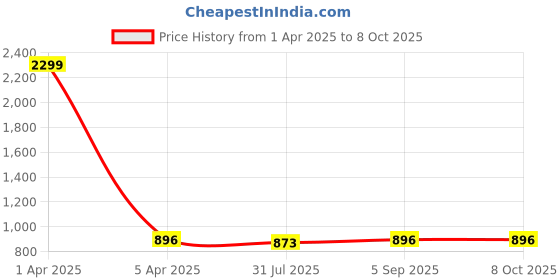 myntra.com Pannkh Maroon & White Printed Basic Jumpsuit pannkh Price History Graph from 1 Apr 2025 to 7 Oct 2025