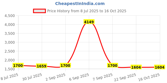 myntra.com Pannkh Mughal Printed Top With Skirt & Embroidered Jacket pannkh Price History Graph from 8 Jul 2025 to 15 Oct 2025
