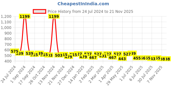 myntra.com Pannkh Multicoloured Geometric Print Halter Neck Crepe Top pannkh Price History Graph from 24 Jul 2024 to 20 Nov 2025