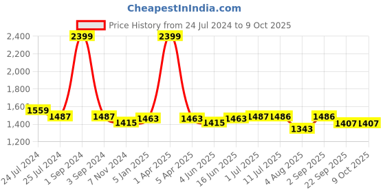 myntra.com Pannkh Multicoloured Printed Blazer pannkh Price History Graph from 24 Jul 2024 to 9 Oct 2025