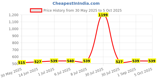 myntra.com Pannkh Multicoloured Printed Polyester Top pannkh Price History Graph from 30 May 2025 to 4 Oct 2025