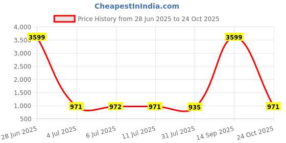 myntra.com Pannkh Navy Blazer pannkh Price History Graph from 28 Jun 2025 to 24 Oct 2025