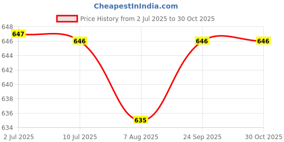 myntra.com Pannkh Navy Blue Embroidered Sheer Top pannkh Price History Graph from 2 Jul 2025 to 30 Oct 2025