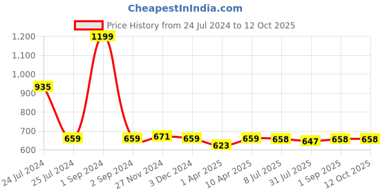 myntra.com Pannkh Off-White & Red Printed Maxi A-Line Skirt pannkh Price History Graph from 24 Jul 2024 to 12 Oct 2025