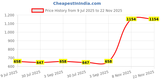 myntra.com Pannkh Peacock Inspired Printed Flared Maxi Skirt pannkh Price History Graph from 9 Jul 2025 to 22 Nov 2025