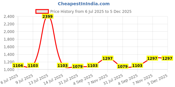 myntra.com Pannkh Pink Printed Shrug pannkh Price History Graph from 6 Jul 2025 to 5 Dec 2025