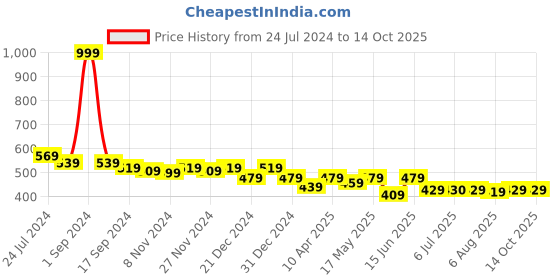 myntra.com Pannkh Print Notch Neck Bohemian Crepe Top pannkh Price History Graph from 24 Jul 2024 to 14 Oct 2025