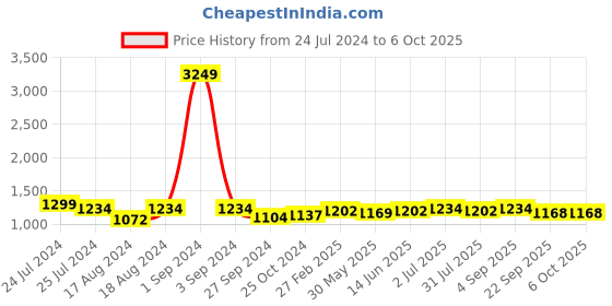 myntra.com Pannkh Printed Basic Jumpsuit pannkh Price History Graph from 24 Jul 2024 to 5 Oct 2025