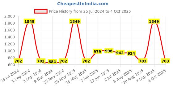 myntra.com Pannkh Printed Basic Jumpsuit pannkh Price History Graph from 25 Jul 2024 to 4 Oct 2025