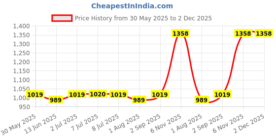 myntra.com Pannkh Printed Basic Jumpsuit pannkh Price History Graph from 30 May 2025 to 2 Dec 2025