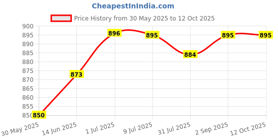 myntra.com Pannkh Printed Basic Jumpsuit pannkh Price History Graph from 30 May 2025 to 12 Oct 2025