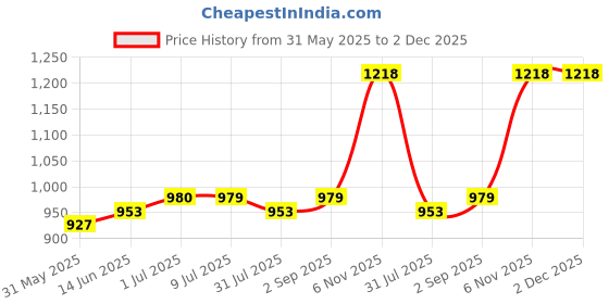 myntra.com Pannkh Printed Basic Jumpsuit pannkh Price History Graph from 31 May 2025 to 2 Dec 2025