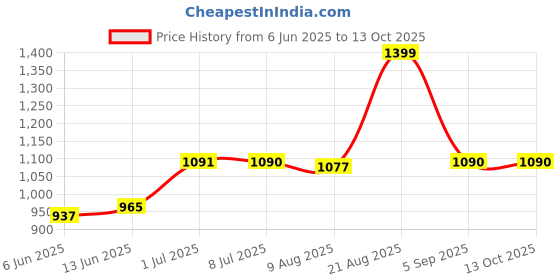 myntra.com Pannkh Printed Basic Jumpsuit pannkh Price History Graph from 6 Jun 2025 to 12 Oct 2025