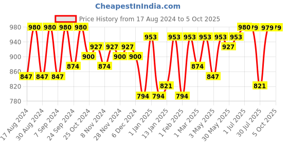 myntra.com Pannkh Printed Basic Jumpsuit With Embroidered Shrug pannkh Price History Graph from 17 Aug 2024 to 5 Oct 2025