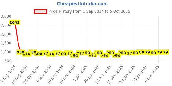 myntra.com Pannkh Printed Basic Jumpsuit with Embroidered Shrug pannkh Price History Graph from 1 Sep 2024 to 4 Oct 2025