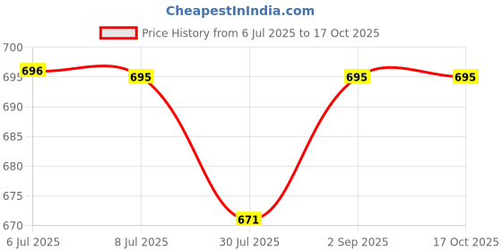 myntra.com Pannkh Printed Basic Sleeveless Jumpsuit pannkh Price History Graph from 6 Jul 2025 to 17 Oct 2025