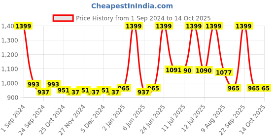 myntra.com Pannkh Printed Culotte Jumpsuit pannkh Price History Graph from 1 Sep 2024 to 14 Oct 2025