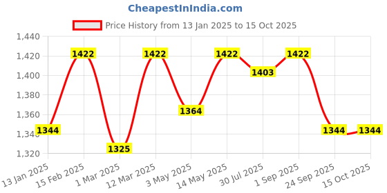 myntra.com Pannkh Printed Jumpsuit With Shrug pannkh Price History Graph from 13 Jan 2025 to 15 Oct 2025