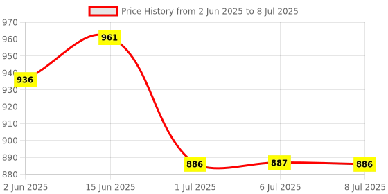 myntra.com Pannkh Printed Lapel Collared Front Open Coat pannkh Price History Graph from 2 Jun 2025 to 8 Jul 2025