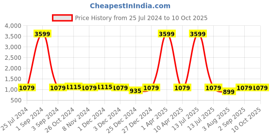 myntra.com Pannkh Printed Leg 'O' Mutton Sleeves Jacket With Top & Dhoti Pant Co-Ords pannkh Price History Graph from 25 Jul 2024 to 9 Oct 2025