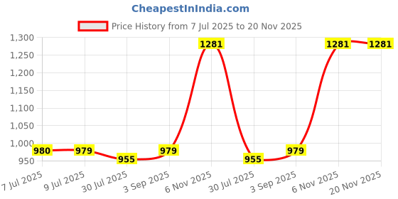myntra.com Pannkh Printed Loose Shirt With Trouser Co-Ords pannkh Price History Graph from 7 Jul 2025 to 20 Nov 2025