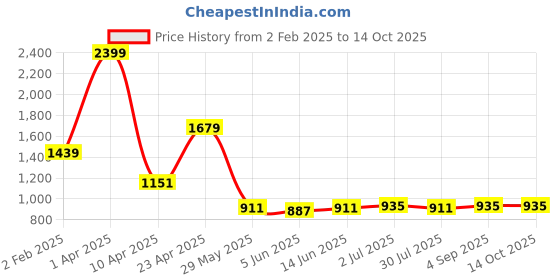 myntra.com Pannkh Printed Notched Lapel Collar Blazer With Trousers pannkh Price History Graph from 2 Feb 2025 to 14 Oct 2025