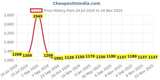 myntra.com Pannkh Printed Pure Cotton Blazer With Trouser pannkh Price History Graph from 24 Jul 2024 to 24 Nov 2025