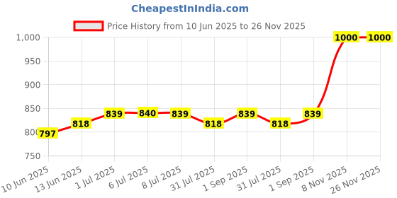 myntra.com Pannkh Printed Pure Cotton Top & TrousersCo-OrdsSet pannkh Price History Graph from 10 Jun 2025 to 25 Nov 2025