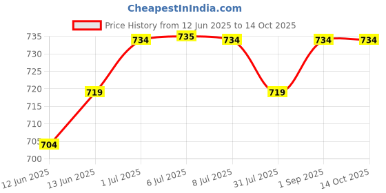 myntra.com Pannkh Printed Pure Cotton Top & TrousersCo-OrdsSet pannkh Price History Graph from 12 Jun 2025 to 14 Oct 2025