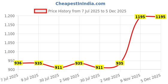 myntra.com Pannkh Printed Pure Cotton Top, Blazer With Trouser Co-Ords pannkh Price History Graph from 7 Jul 2025 to 5 Dec 2025