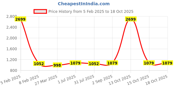 myntra.com Pannkh Printed Round Neck Short Sleeves Top With Palazzo pannkh Price History Graph from 5 Feb 2025 to 18 Oct 2025