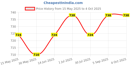 myntra.com Pannkh Printed Round Neck Three-Quarter Sleeves Top With Trouser pannkh Price History Graph from 15 May 2025 to 4 Oct 2025