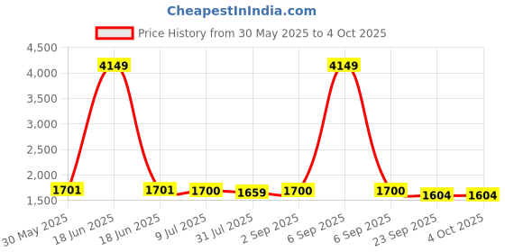 myntra.com Pannkh Printed Round Neck Top With Flared Skirt & Shrug Co-Ords pannkh Price History Graph from 30 May 2025 to 4 Oct 2025