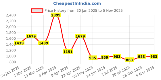 myntra.com Pannkh Printed Shawl Collar Blazer With Trouser pannkh Price History Graph from 30 Jan 2025 to 2 Nov 2025
